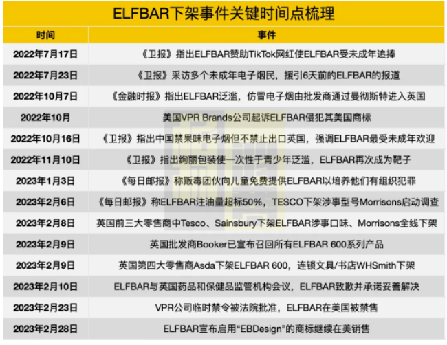 ELFBAR下架始末：爱奇迹是如何被海外舆论“围攻”