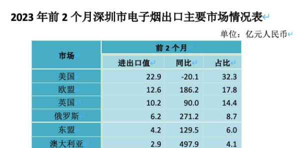 深圳去年出口电子烟461亿元:今年前俩月71亿元，增长39%